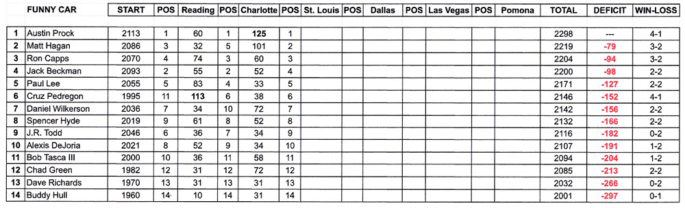 Countdown Points Funny Car